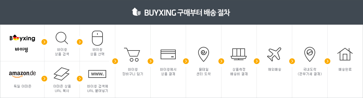 Buyxing 구매부터 배송 절차