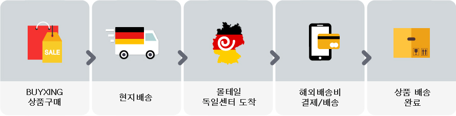 BUYXING 상품구매 - 현지배송 - 몰테일 독일센터 도착 - 해외배송비 결제/배송 - 상품 배송 완료